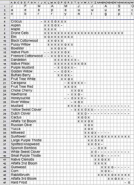 wyoming pollen chart